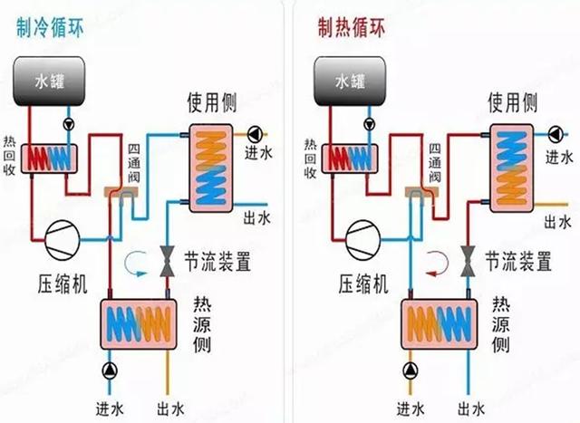 地源、水源、空氣源熱泵，怎么選？